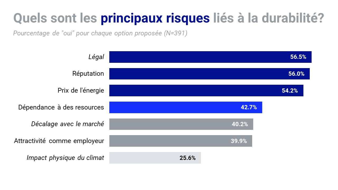 Quelles sont les pratiques des entreprises romandes en matière de durabilité?