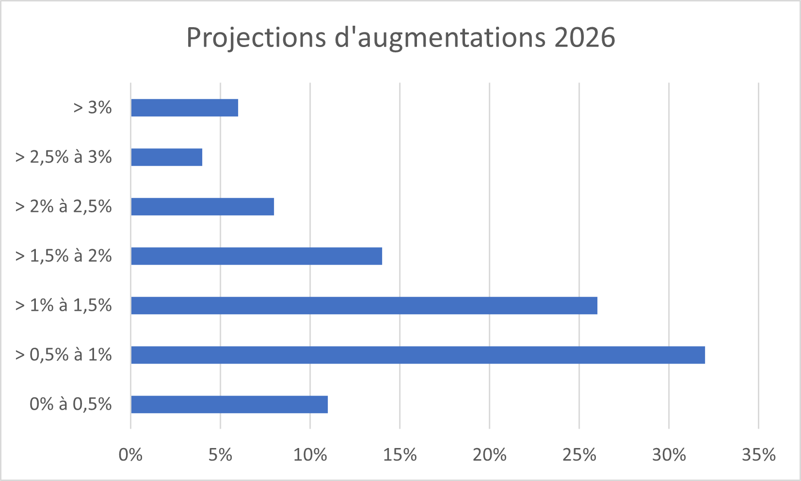 Résultats du sondage annuel de la FER sur les salaires