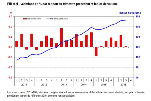 Prévisions conjoncturelles